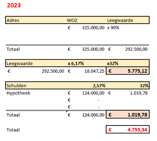 Belasting over een tweede woning in box 3 2022 vs. 2023 De Kredieter